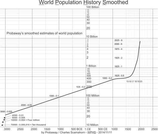 Human population history